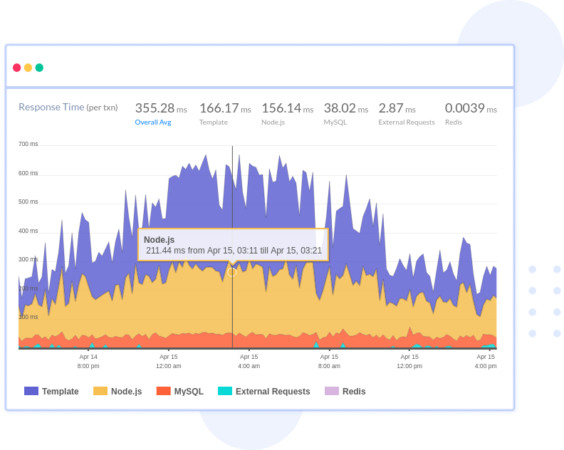 API Log aggregates